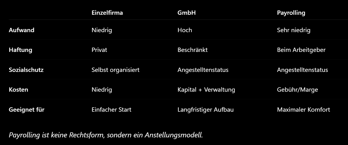 Grafischer Vergleich der Rechtsformen Einzelfirma, GmbH und Payrolling mit Vor- und Nachteilen für IT-Freelancer