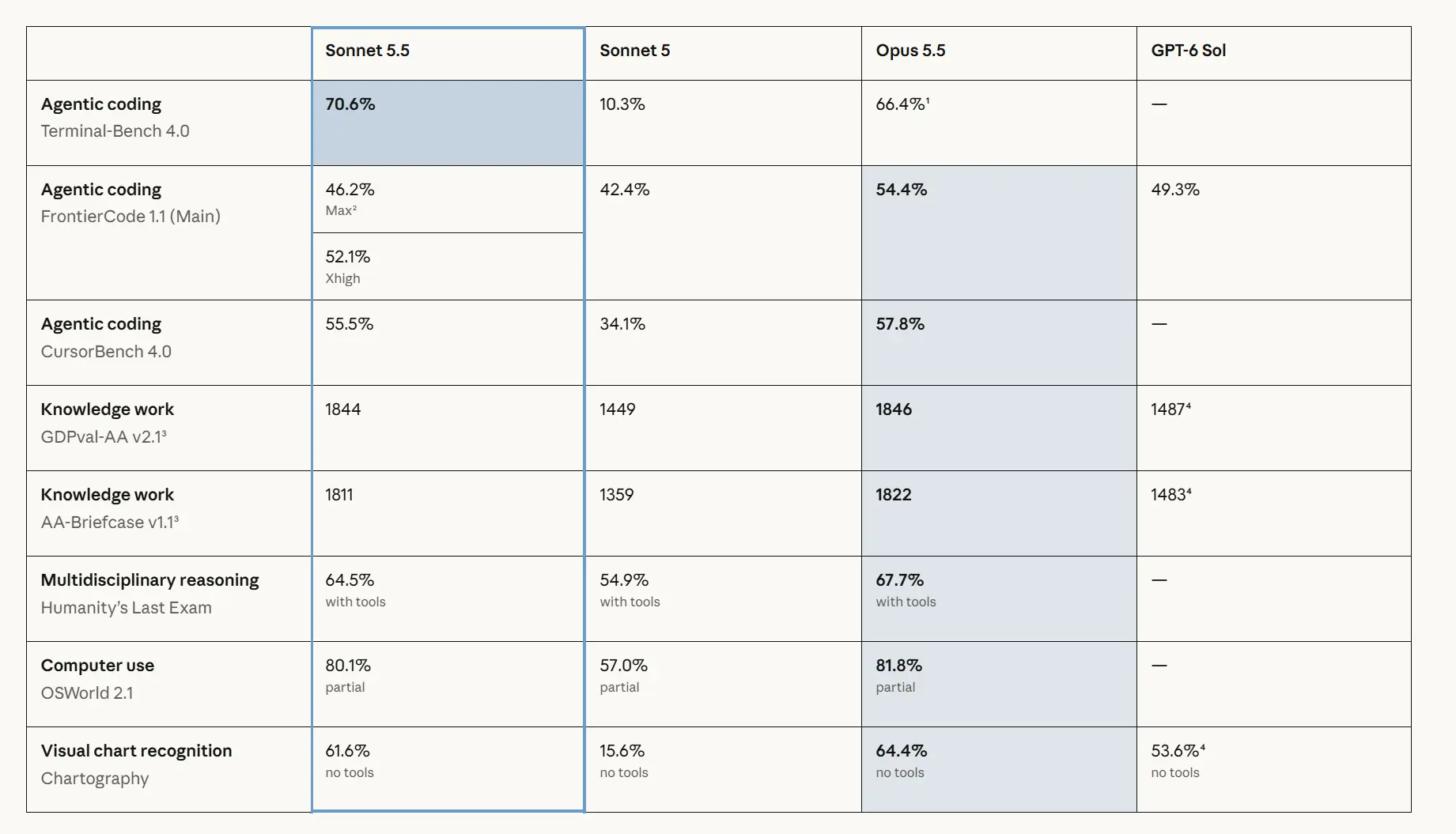 Benchmark-Grafik von Anthropic mit Vergleichswerten von Claude Sonnet 5.5, Claude Sonnet 5, Claude Opus 5.5 und GPT-6 Sol in den Kategorien Agentic Coding, Knowledge Work, Reasoning, Computer Use und Chart-Erkennung