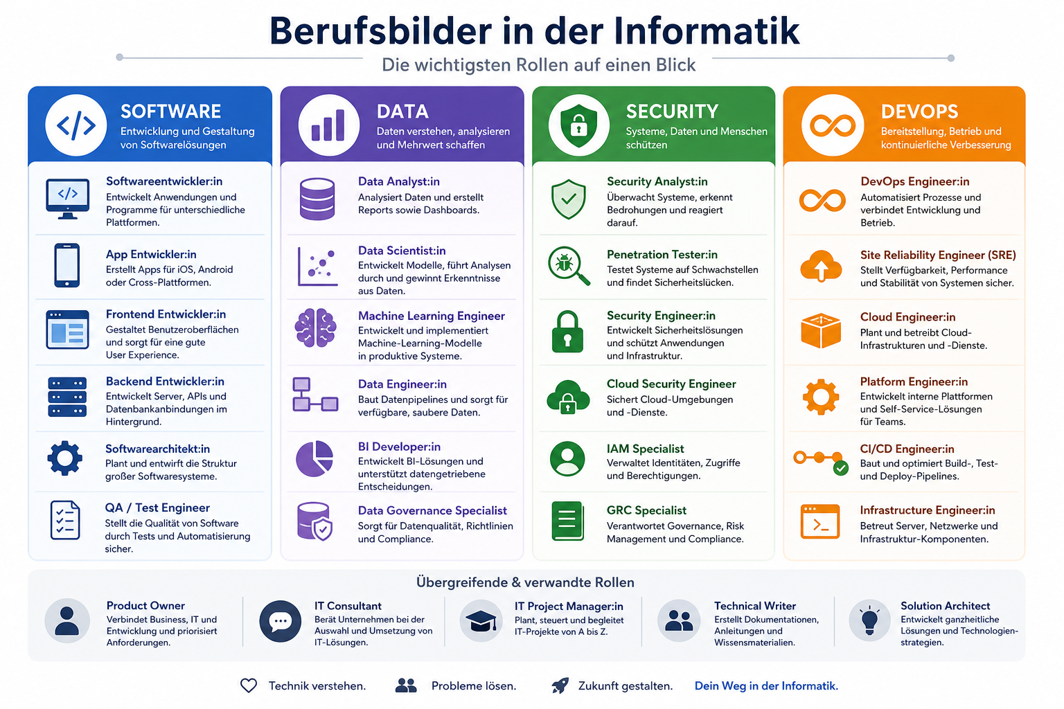 Übersichtsgrafik der wichtigsten Berufsbilder in der Informatik mit Icons für Software, Data, Security und DevOps