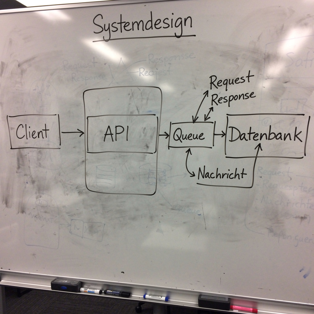 Whiteboard-Skizze eines Systemdesigns mit Boxen für Client, API, Queue und Datenbank, handschriftlich während eines Interviews gezeichnet