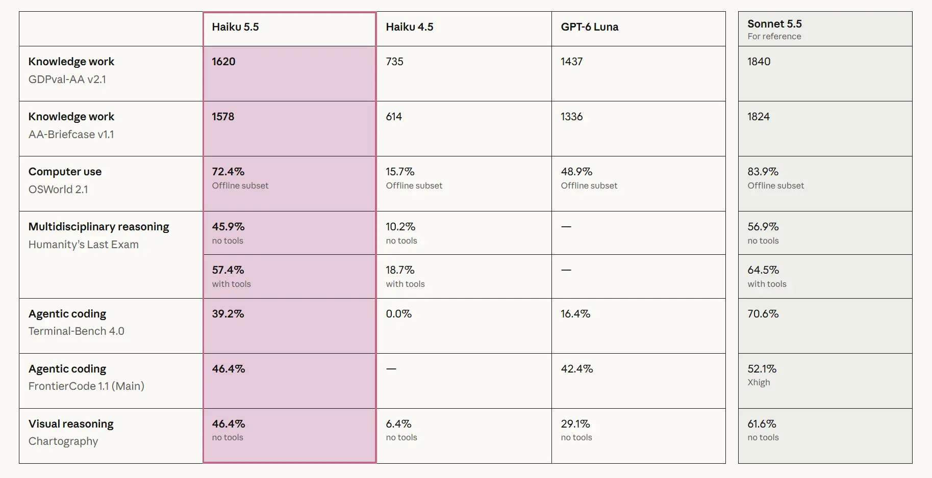 Benchmark-Grafik mit den Ergebnissen von Claude Haiku 5.5, Haiku 4.5, GPT-6 Luna und Sonnet 5.5 in Wissensarbeit, Computer Use, Reasoning, Coding und visuellem Denken