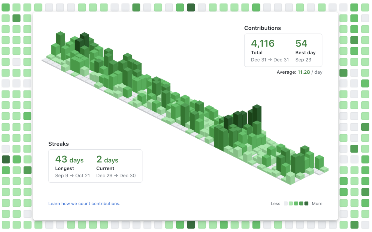GitHub Contribution-Graphen