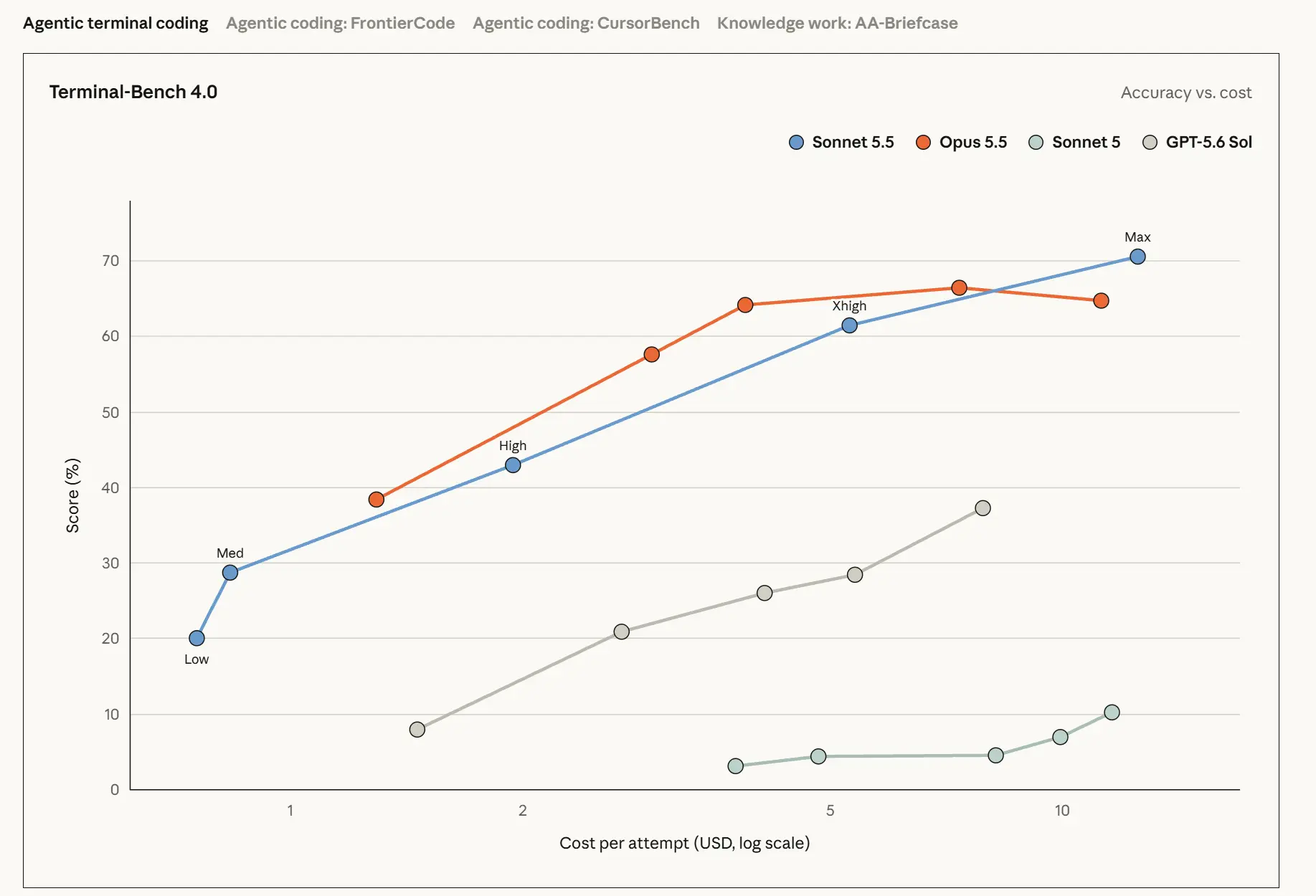 Streudiagramm mit Score in Prozent auf der Y-Achse und Kosten pro Versuch in USD auf logarithmischer X-Achse für Terminal-Bench 4.0, mehrere Punkte pro Modell für die Effort-Stufen Low, Medium, High und Max