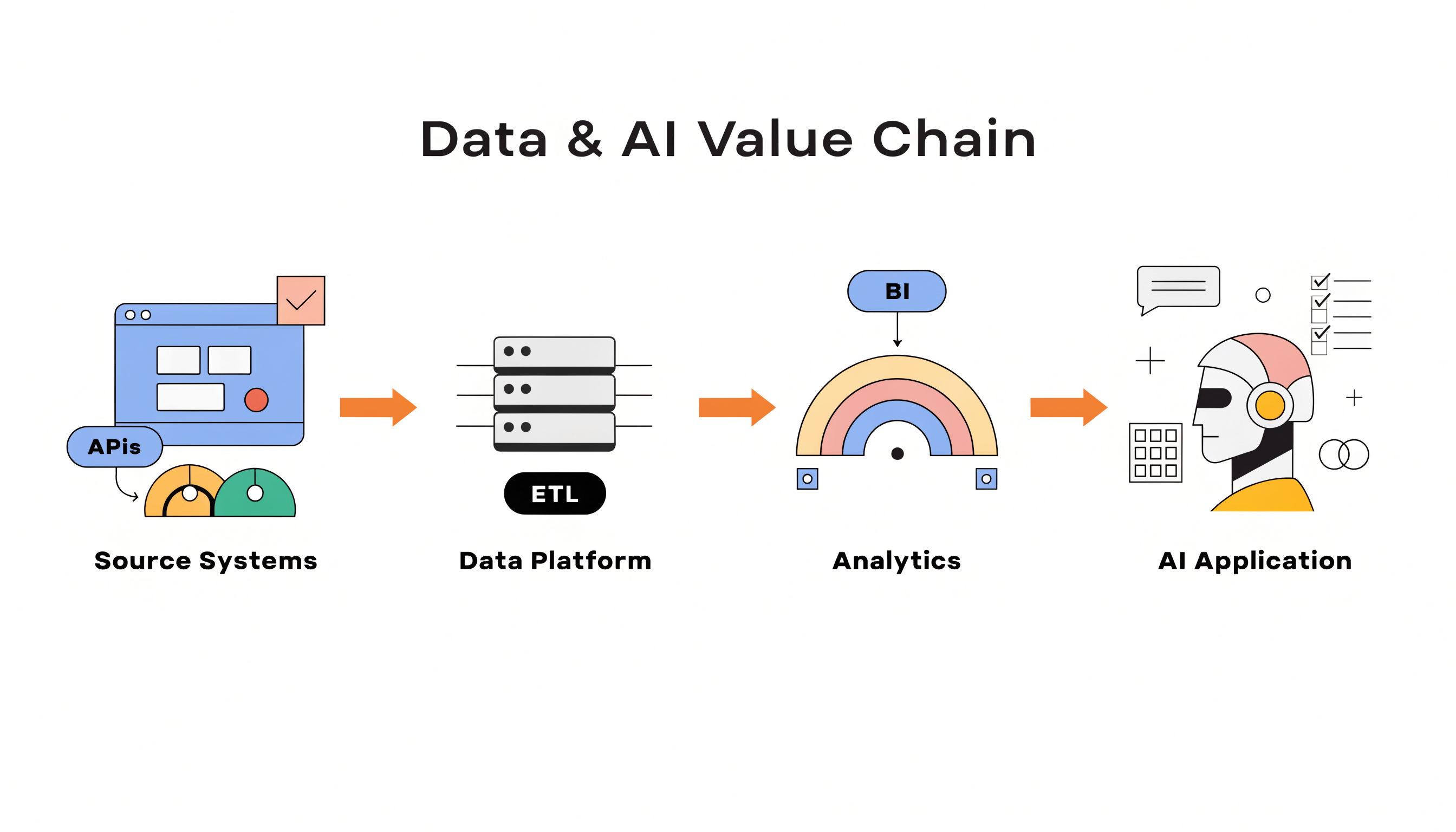 Illustration einer Daten- und AI-Wertschöpfungskette von Quellsystemen über Datenplattform und Analyse bis zu einer AI-Anwendung