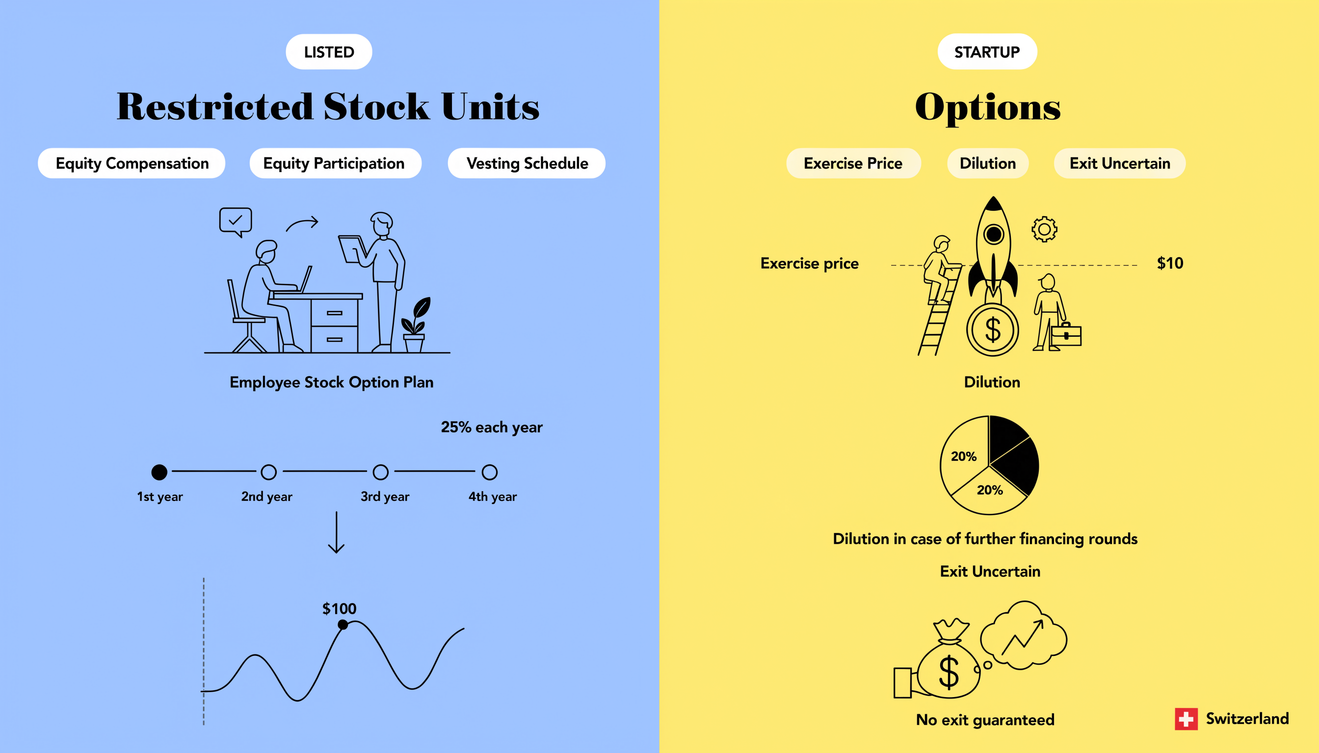 Geteilte Infografik zu Equity in der Schweiz: links kotierte RSUs mit Vesting-Kalender und Aktienkurs, rechts Startup-Optionen mit Ausübungspreis, Verwässerung und unsicherem Exit