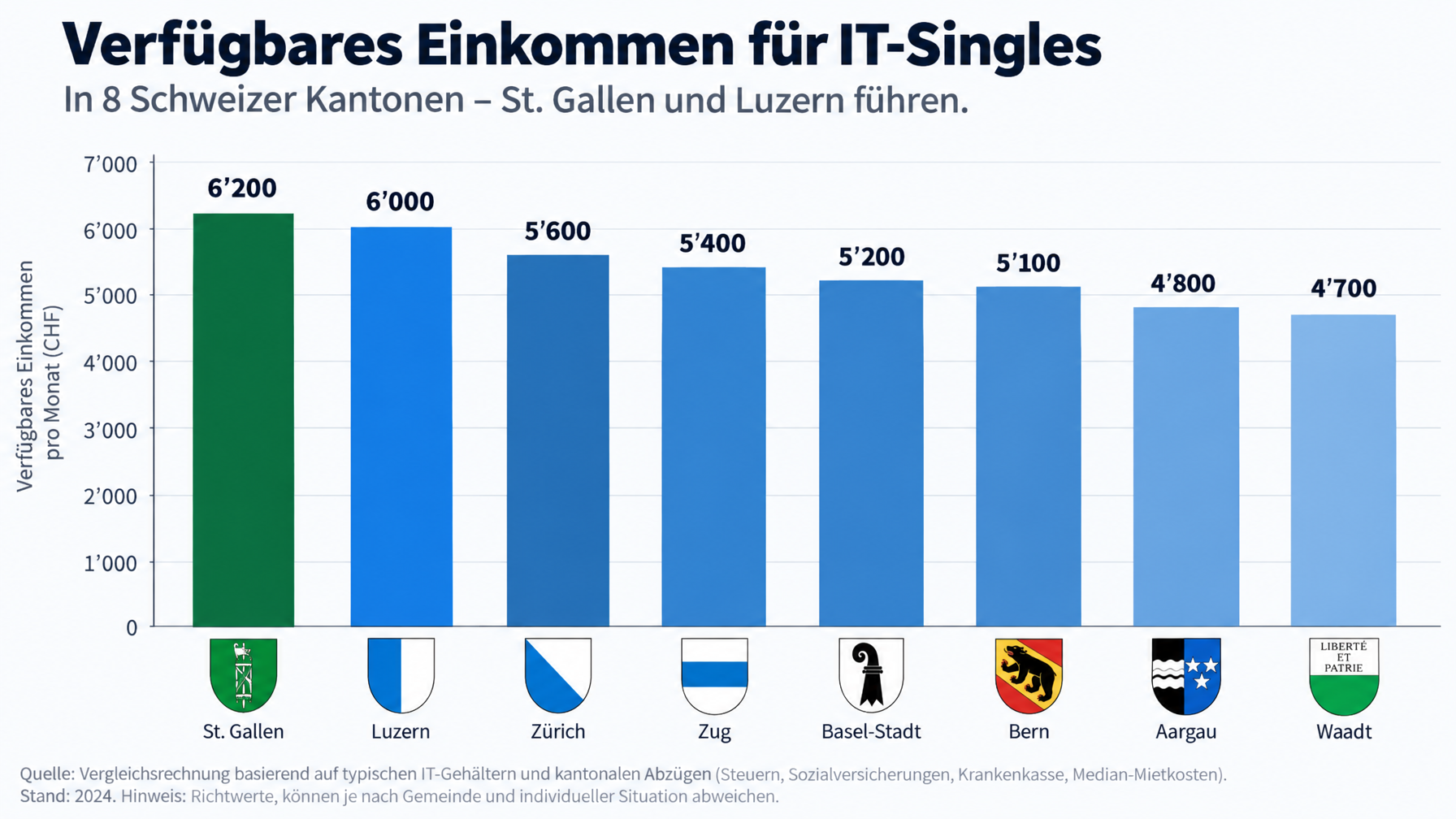 Balkendiagramm: Verfügbares Einkommen für IT-Singles in 8 Schweizer Kantonen. St. Gallen und Luzern führen.