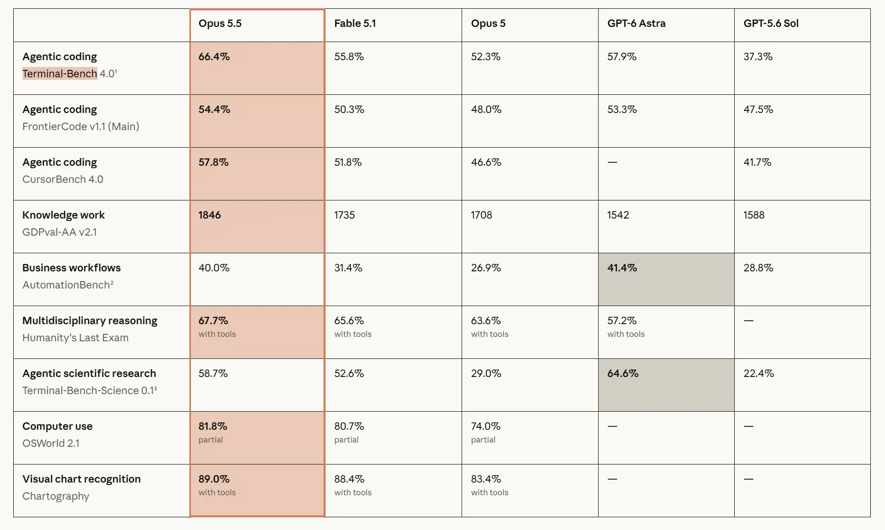 Benchmark-Tabelle mit den Modellen Claude Opus 5.5, Claude Fable 5.1, Claude Opus 5, GPT-6 Astra und GPT-5.6 Sol, aufgeschlüsselt nach Terminal-Bench 4.0, FrontierCode, CursorBench, GDPval-AA, AutomationBench, Humanity's Last Exam, Terminal-Bench-Science, OSWorld und Chartography