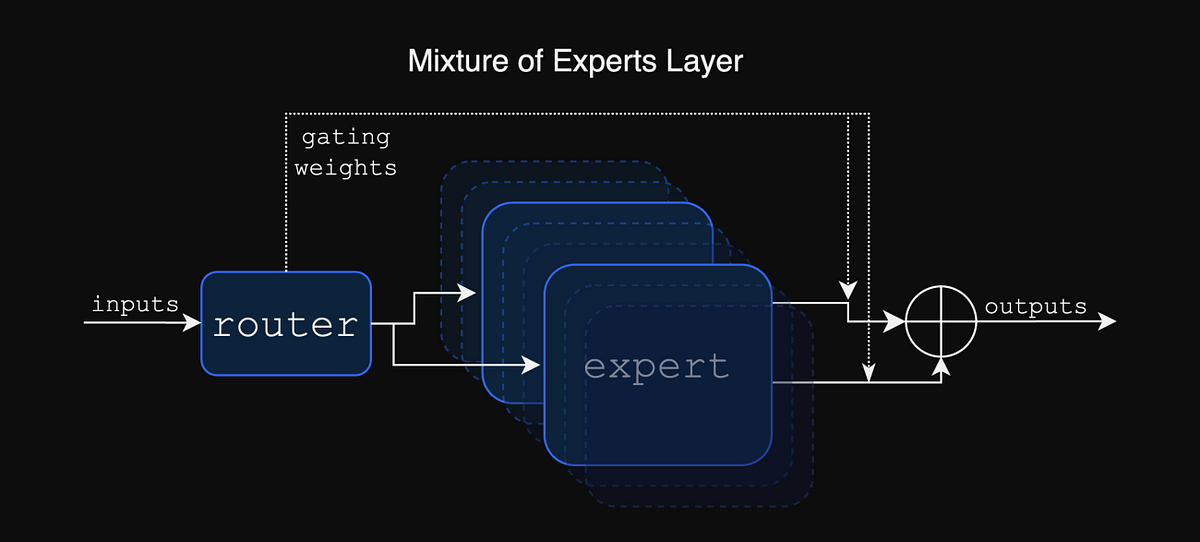 Diagramm der Mixture-of-Experts-Architektur von Composer 1